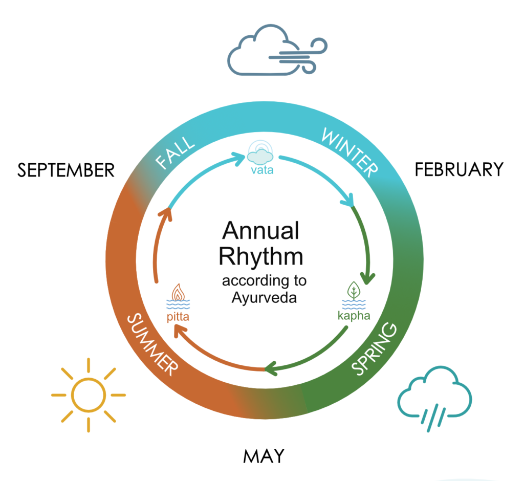 Ayurvedic impact Seasonal Change