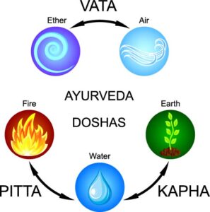 Ayurvedic doshas image