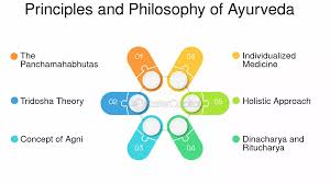 Ayurveda Science vs Spirituality 