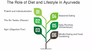 Ayurveda vs. Modern Diet:
 | image