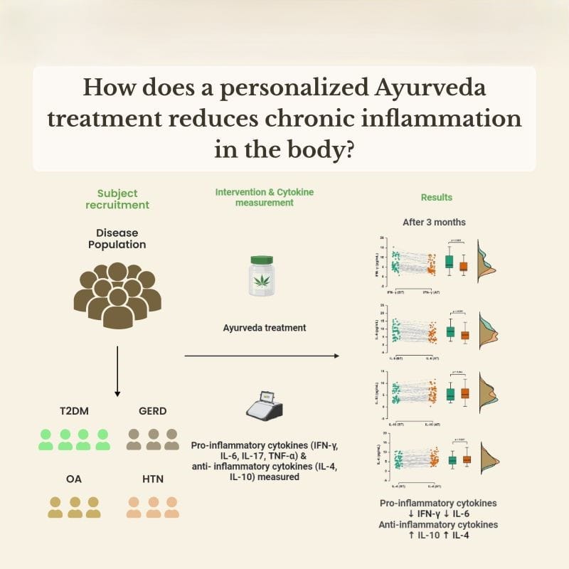 Ayurvedic treatment for inflammation | image