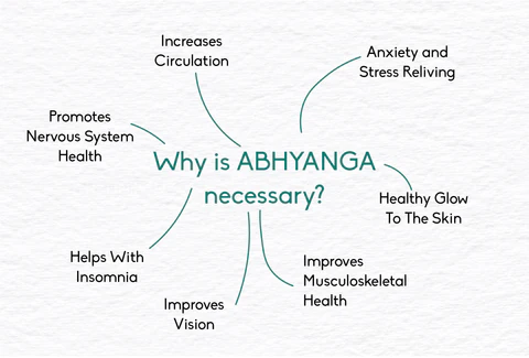 Ayurvedic oil for circulation applied during massage
